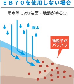 EB70を使用しない場合 - 雨水等により法面・地盤がゆるむ